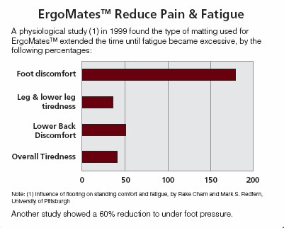 Graph showing improvements in standing tolerance using ErgoMates